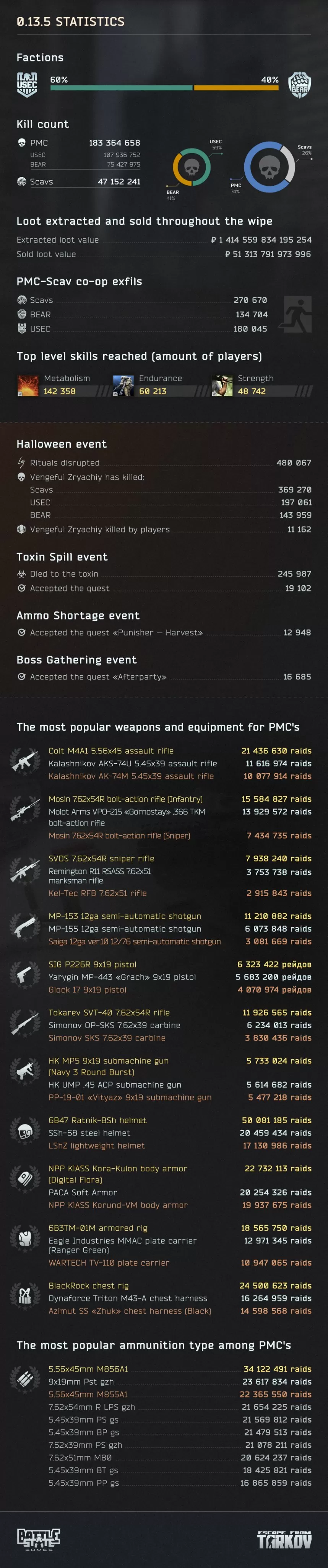 Escape From Tarkov Statistics