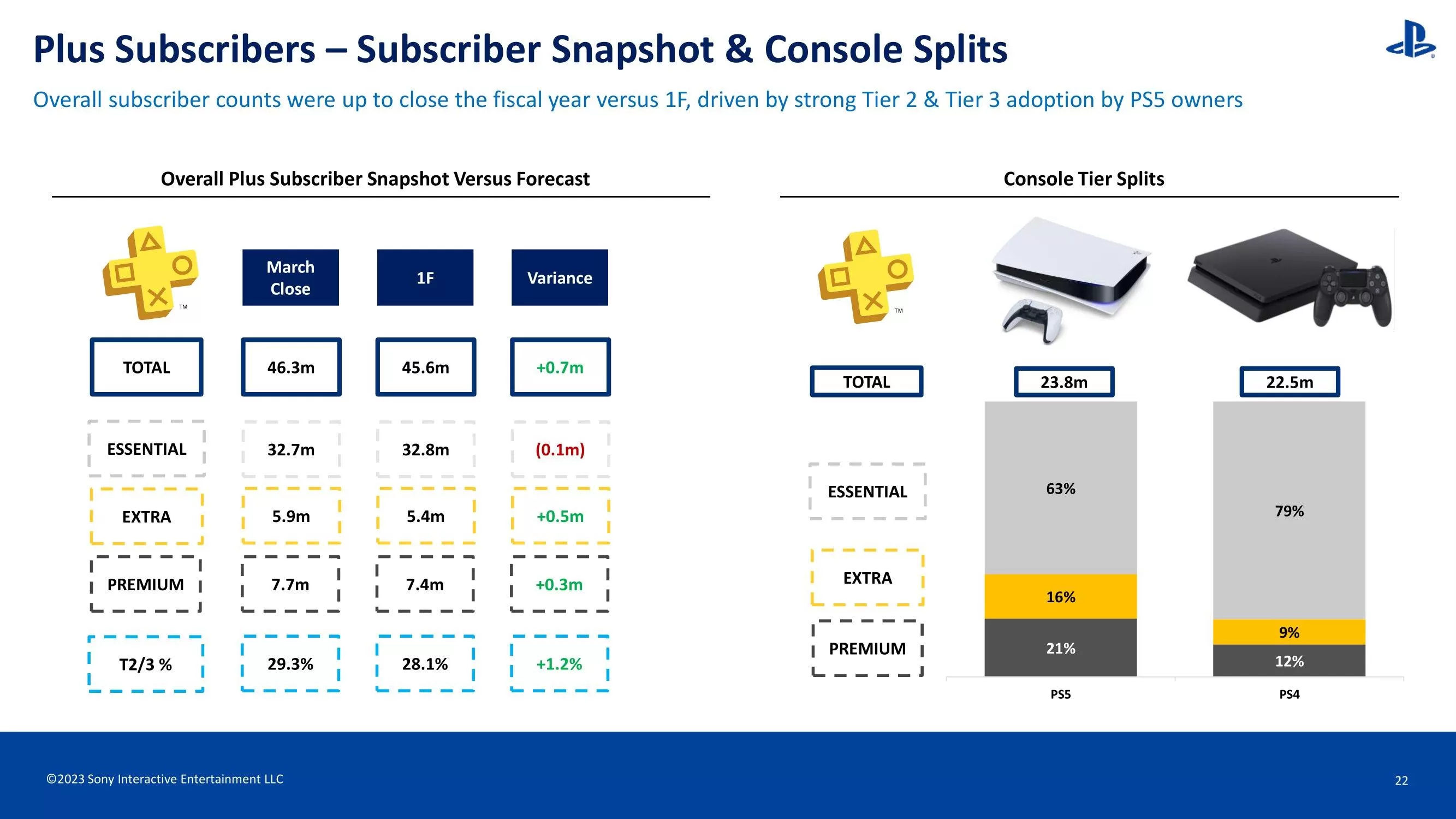 PS Plus Marec 2023 počet predplatiteľov