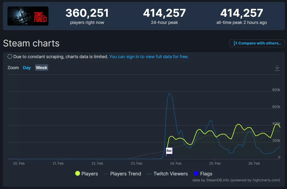 Sons of the Forest Steam peak