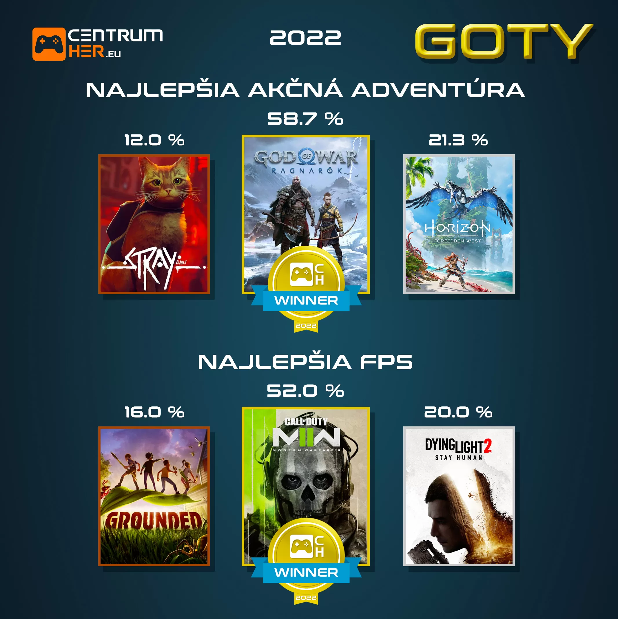 Hlasovanie GOTY 2022 CentrumHer 1