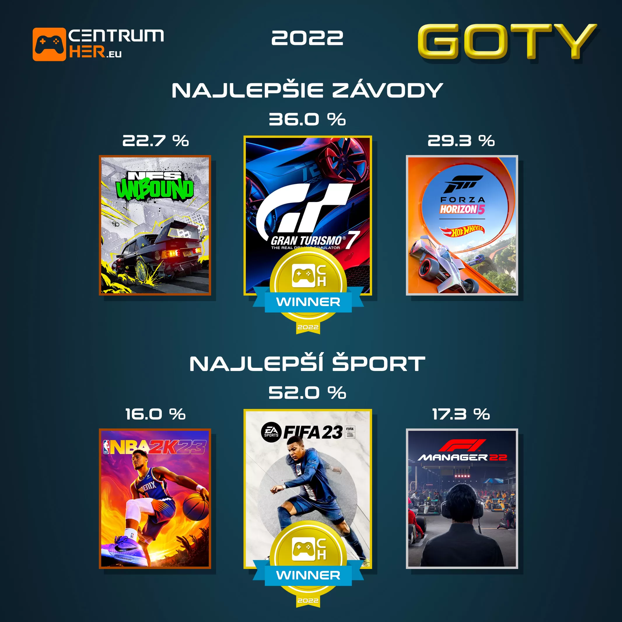 Hlasovanie GOTY 2022 CentrumHer 2