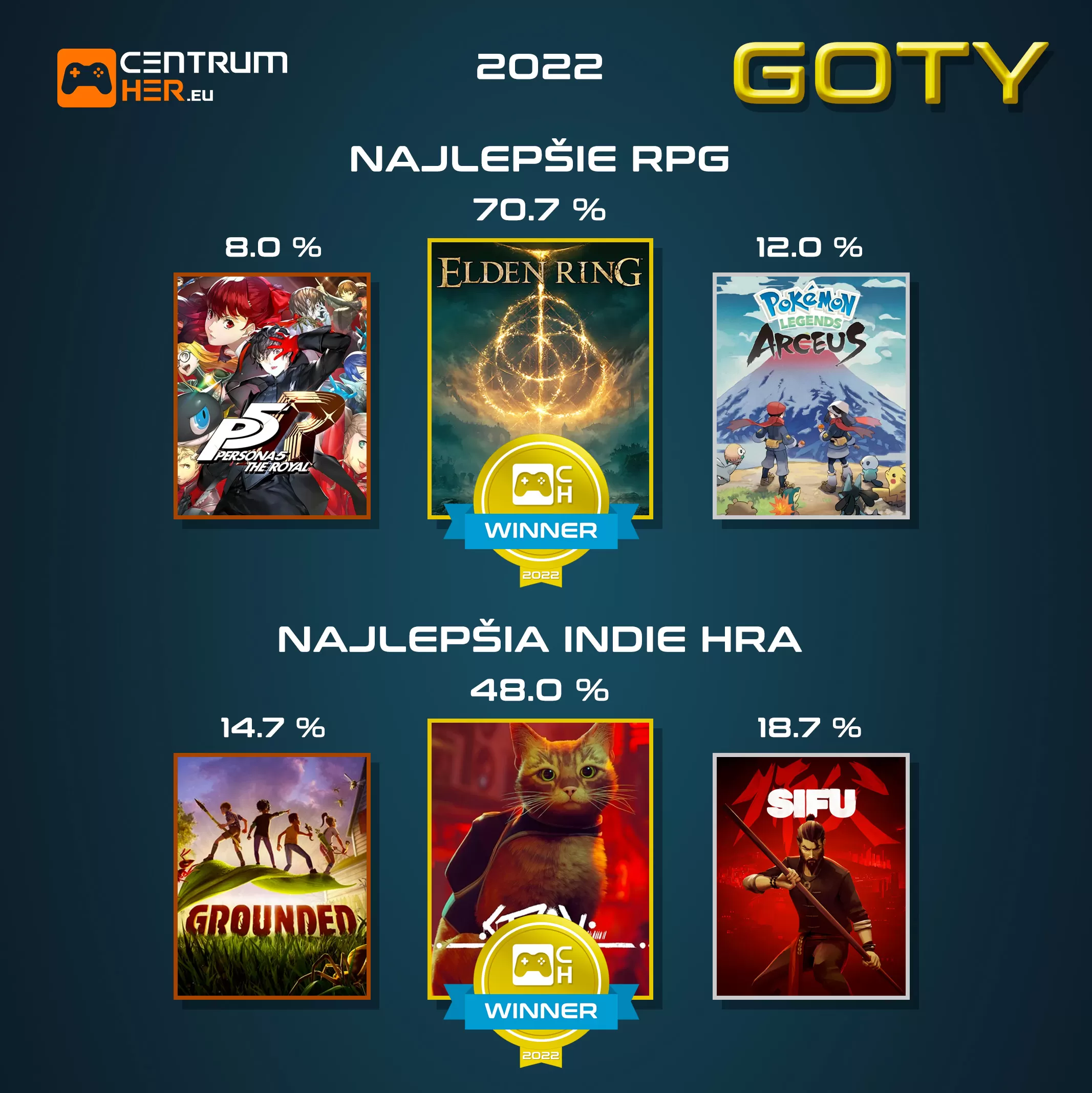 Hlasovanie GOTY 2022 CentrumHer 3