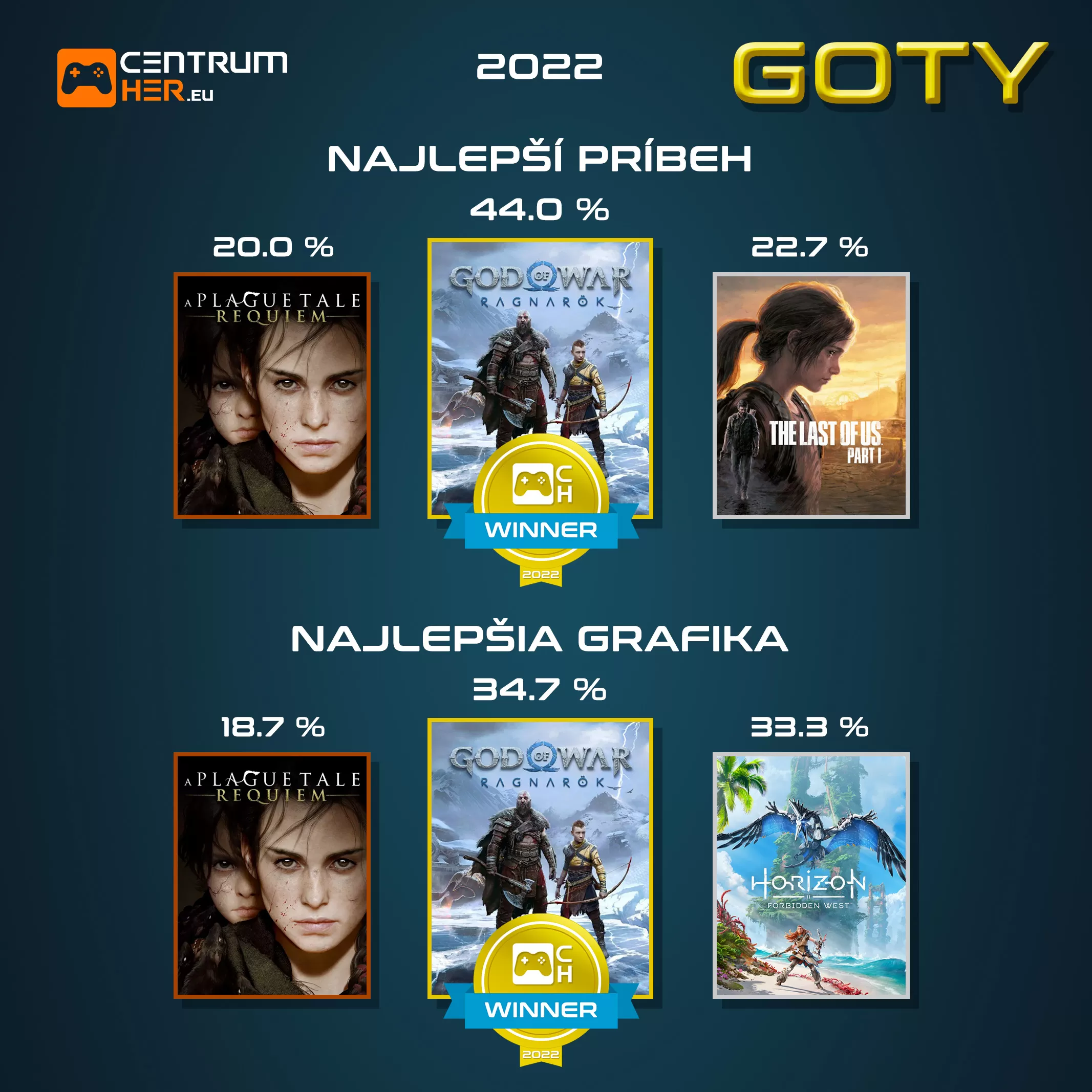Hlasovanie GOTY 2022 CentrumHer 4