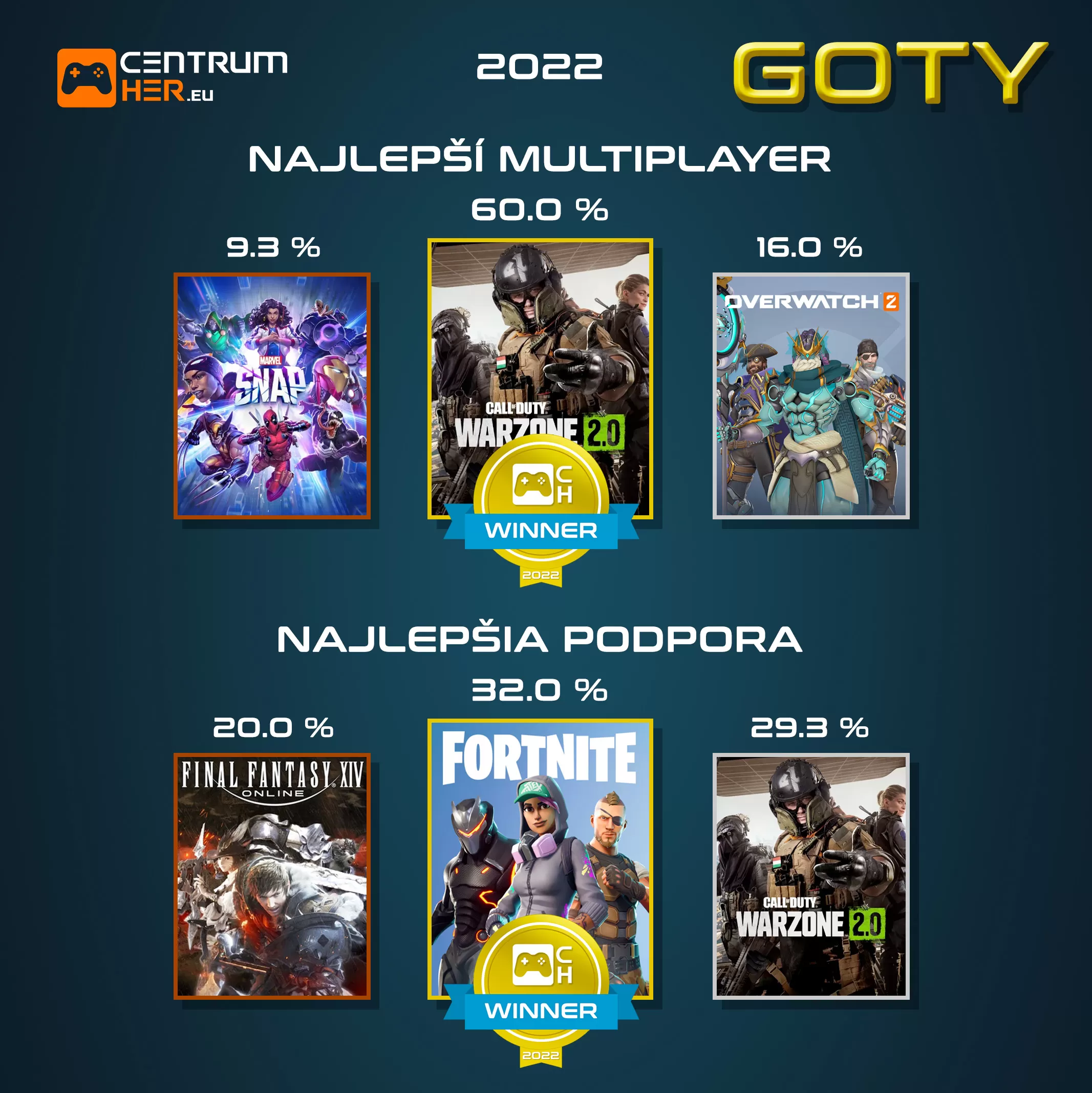 Hlasovanie GOTY 2022 CentrumHer 5