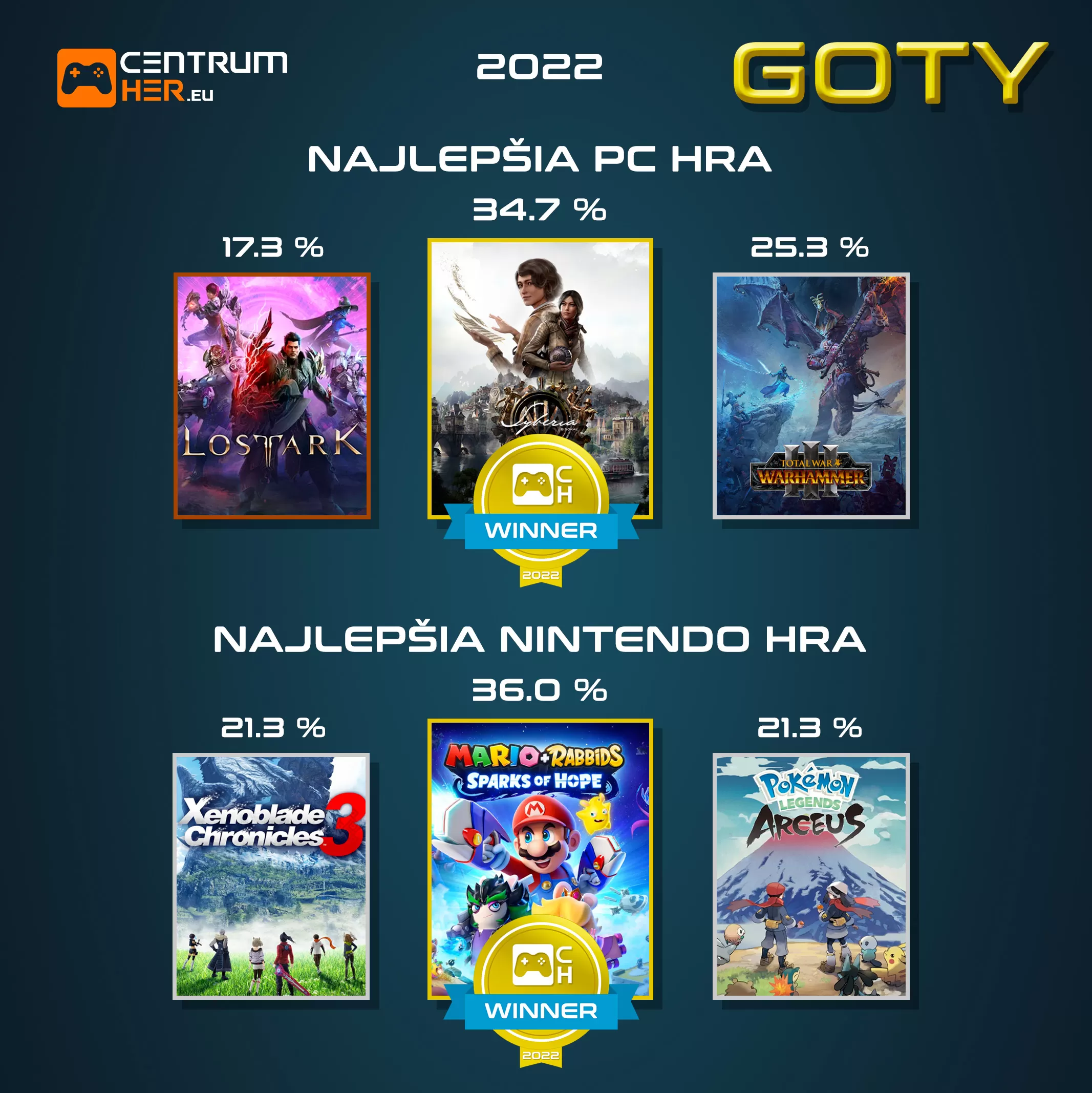 Hlasovanie GOTY 2022 CentrumHer 7