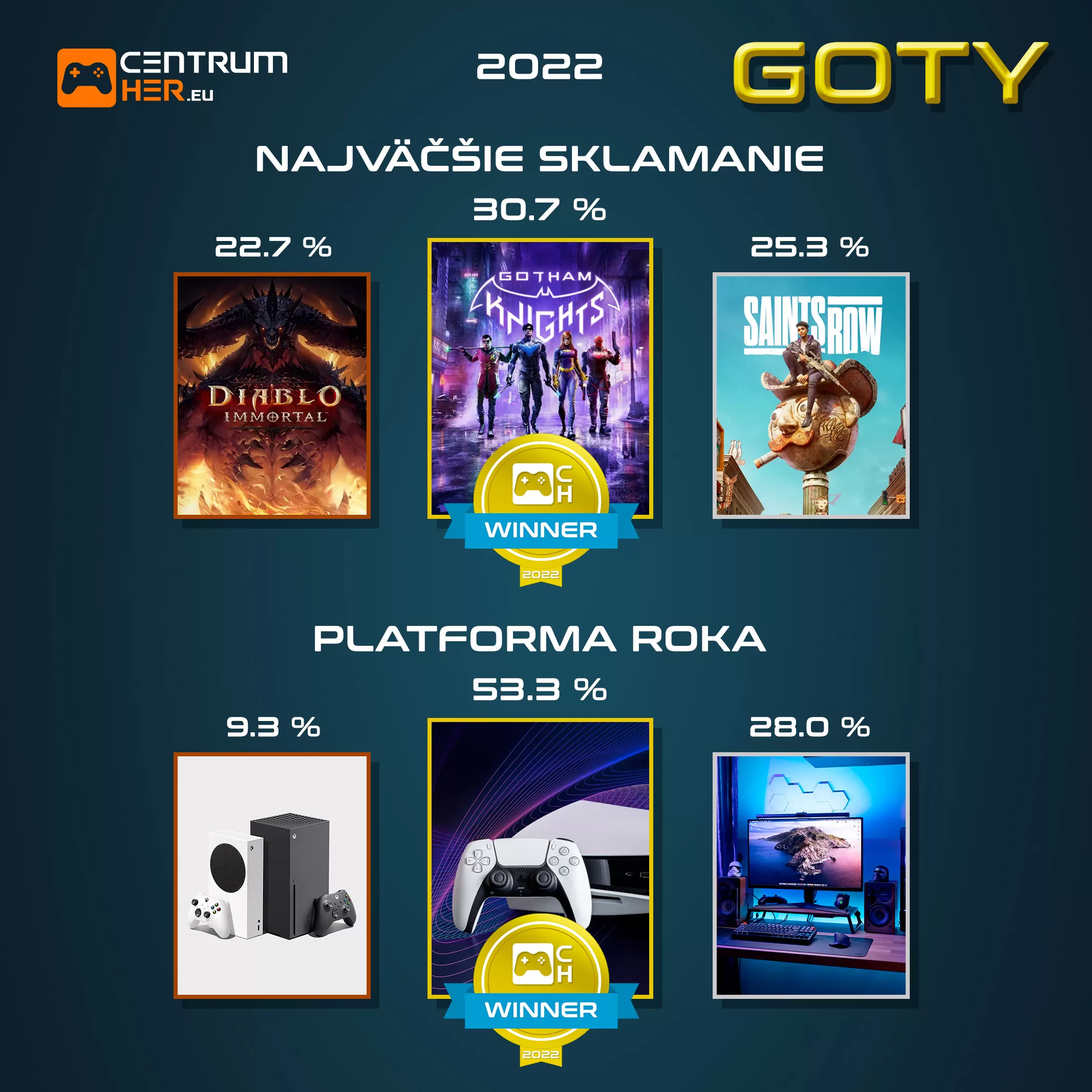 Hlasovanie GOTY 2022 CentrumHer 8