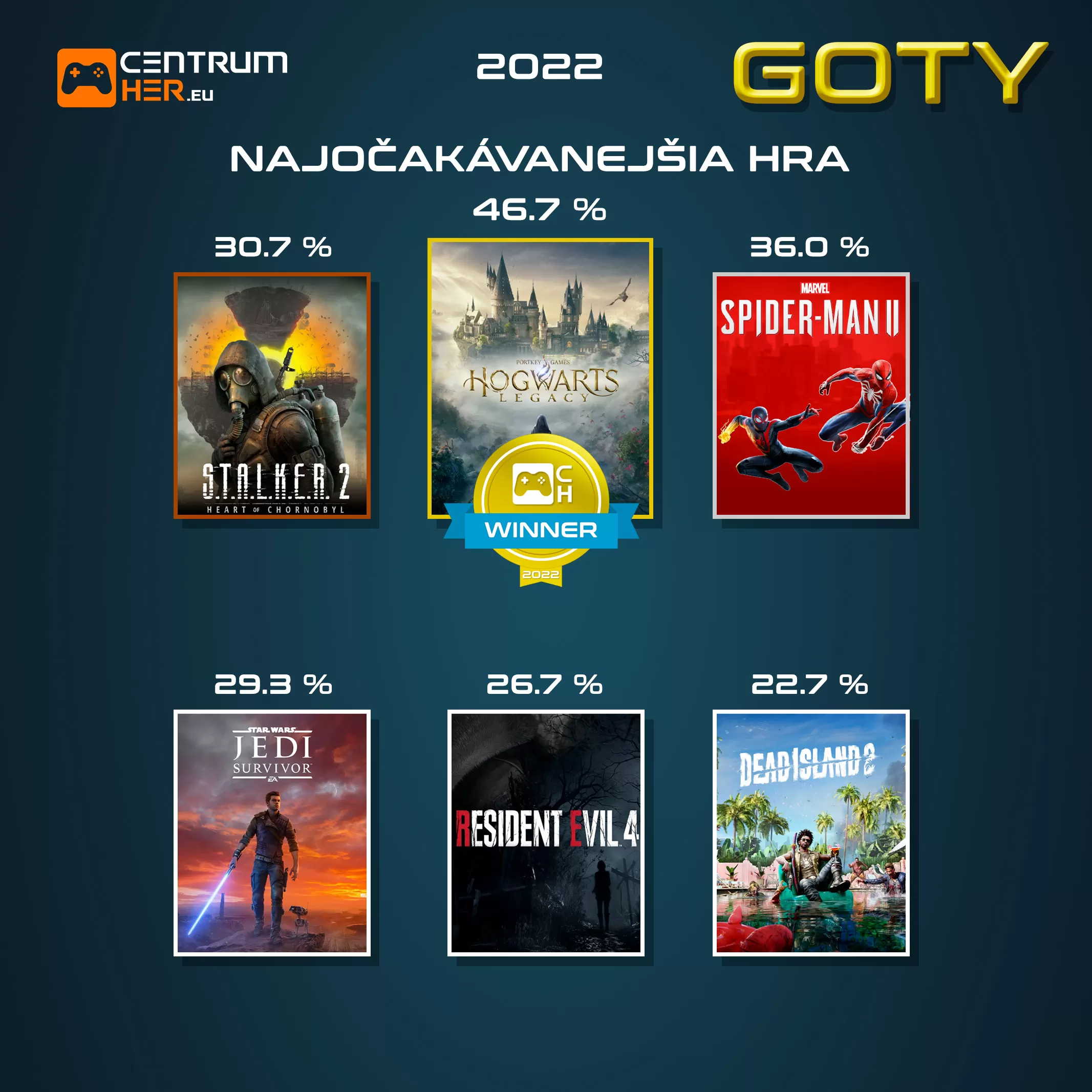 Hlasovanie GOTY 2022 CentrumHer 9