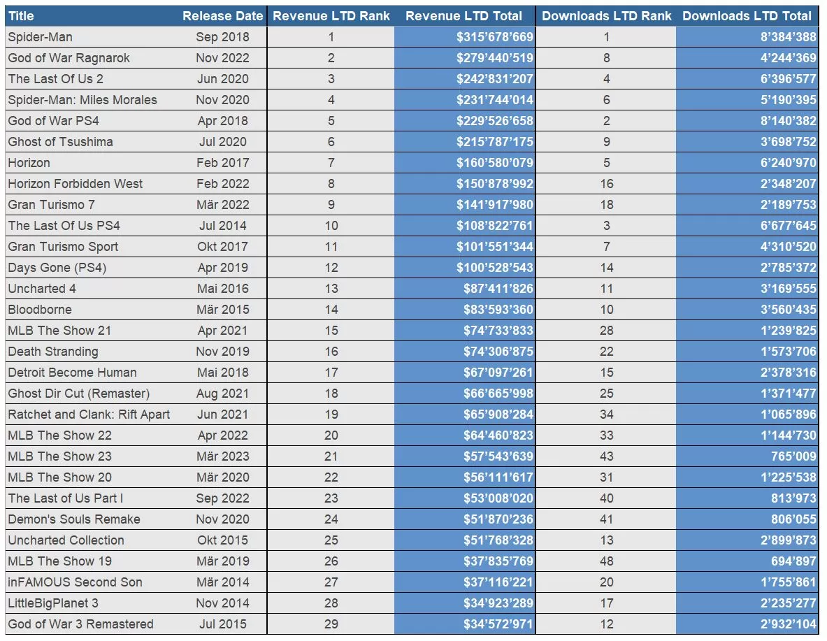 Sony PS Store Revenue 2023