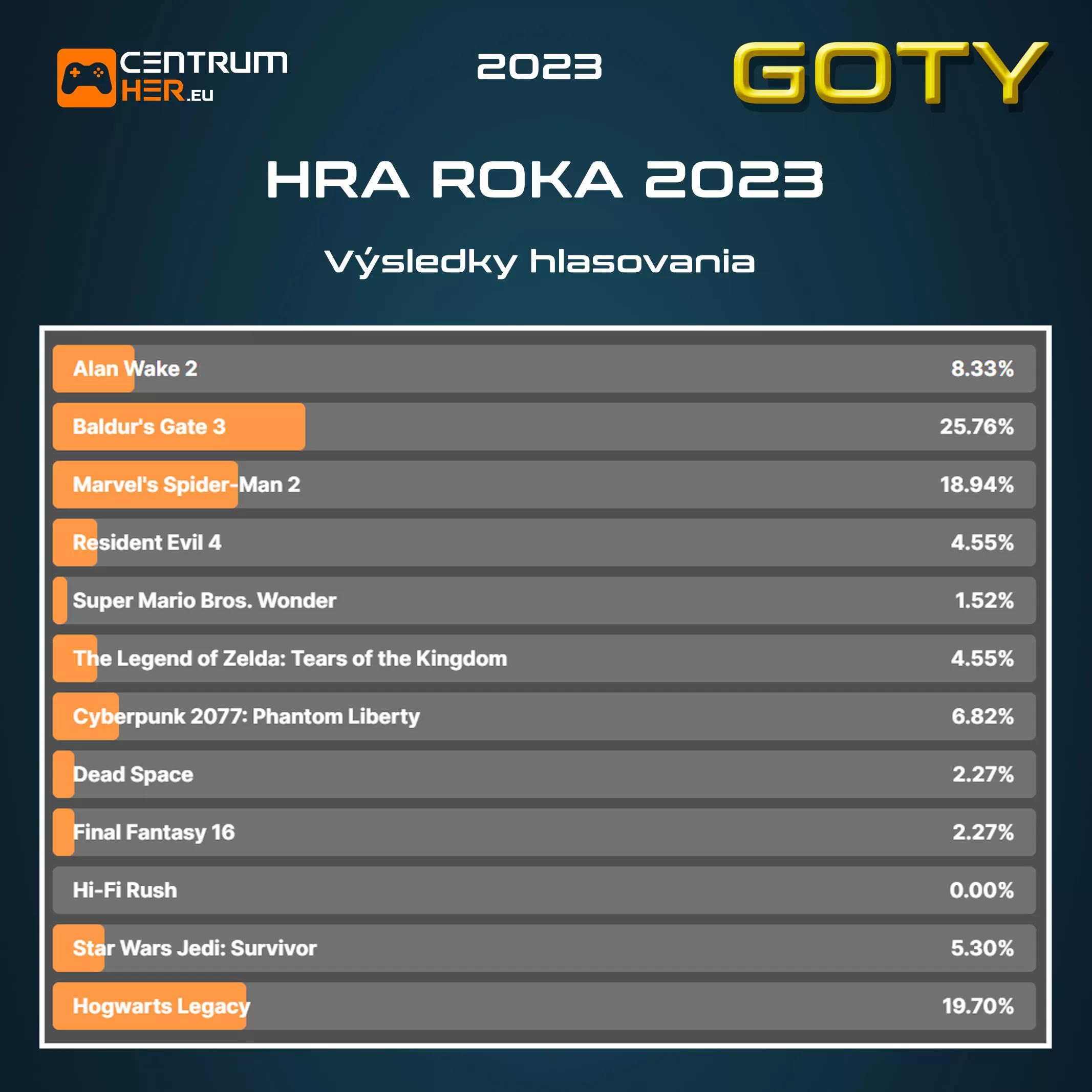GOTY 2023 CentrumHer vysledky