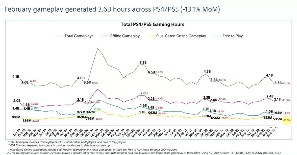 PlayStation MAU Gameplay Hours 2023