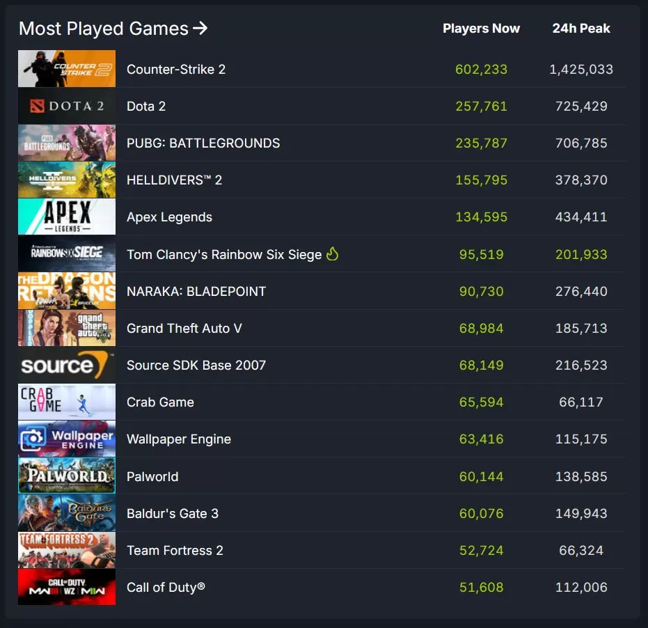 Steam najhranej&scaron;ie hry Marec 2024_065048