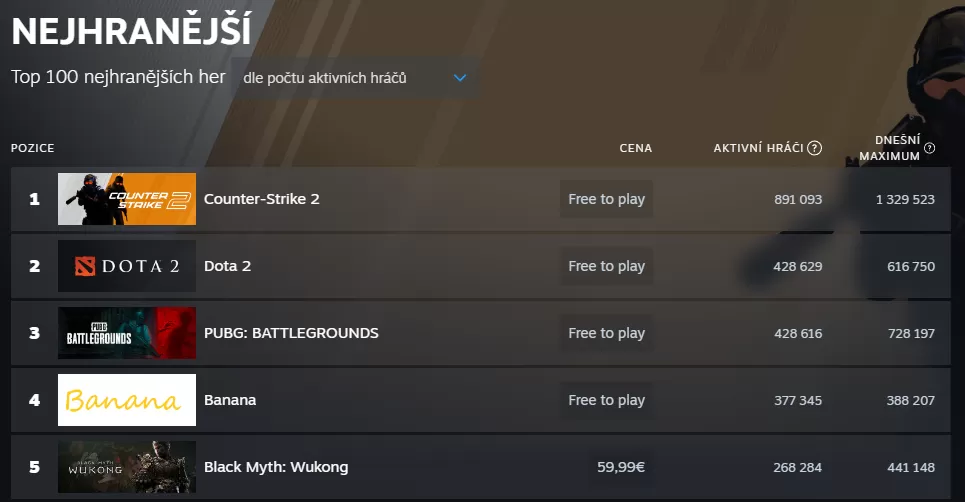 najhranej&scaron;ie hry september 2024