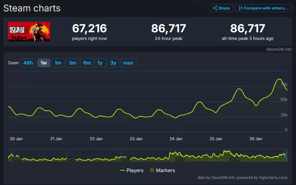 Red Dead Redemption 2 steam charts