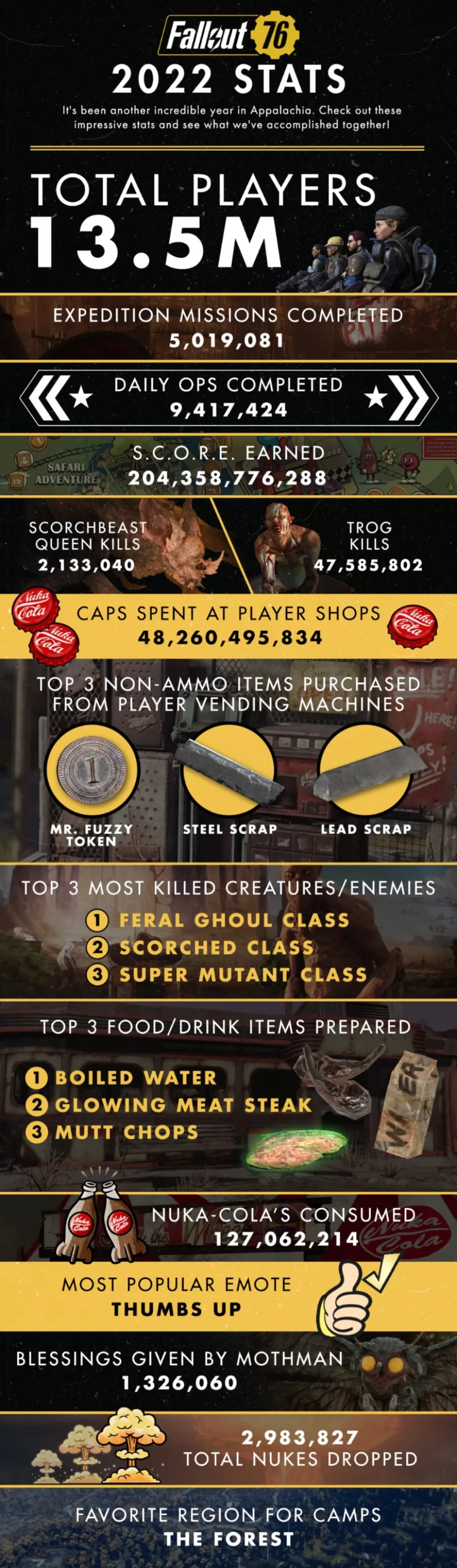 Fallout 76 Year 2022 Content