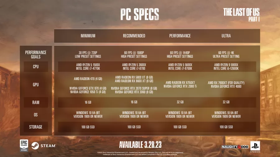 The Last of Us Part I PC HW požiadavky