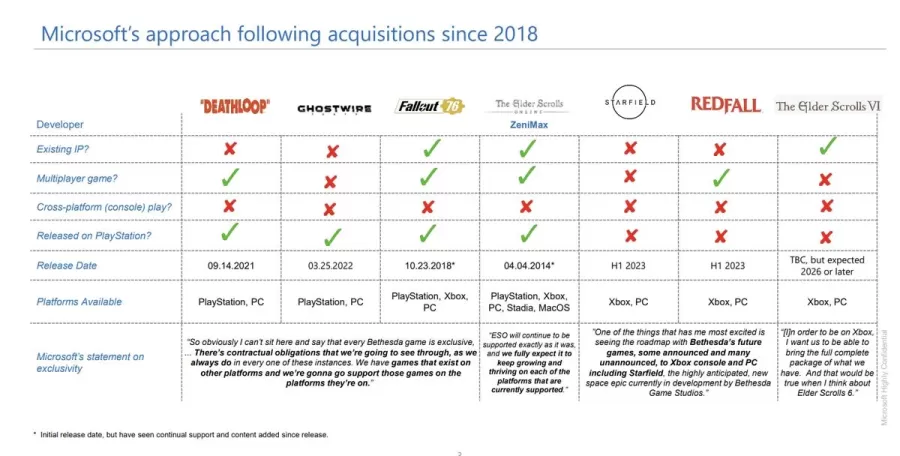 Microsoft Bethesda IP