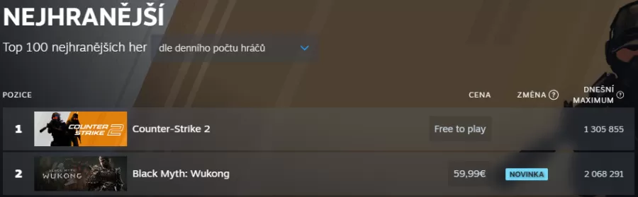 top 100 najhranej&scaron;&iacute;ch hier august 2024 steam