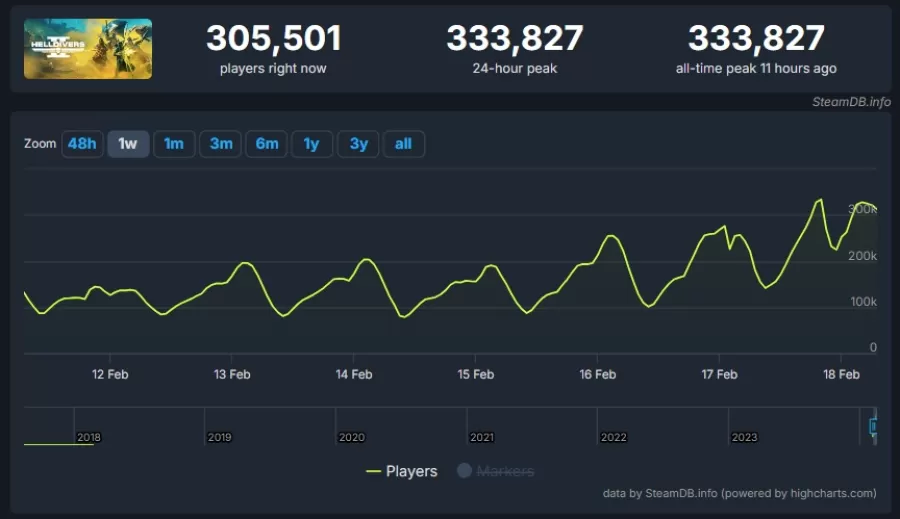 Helldivers 2 počet hr&aacute;čov na Steame