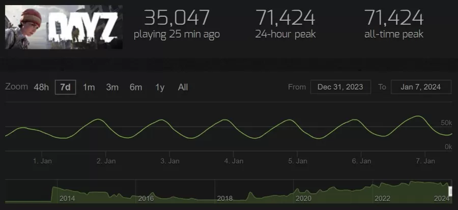 DayZ Steam Chart Record 2024