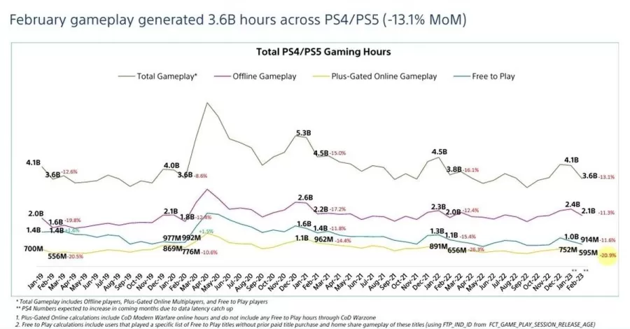 PlayStation MAU Gameplay Hours 2023