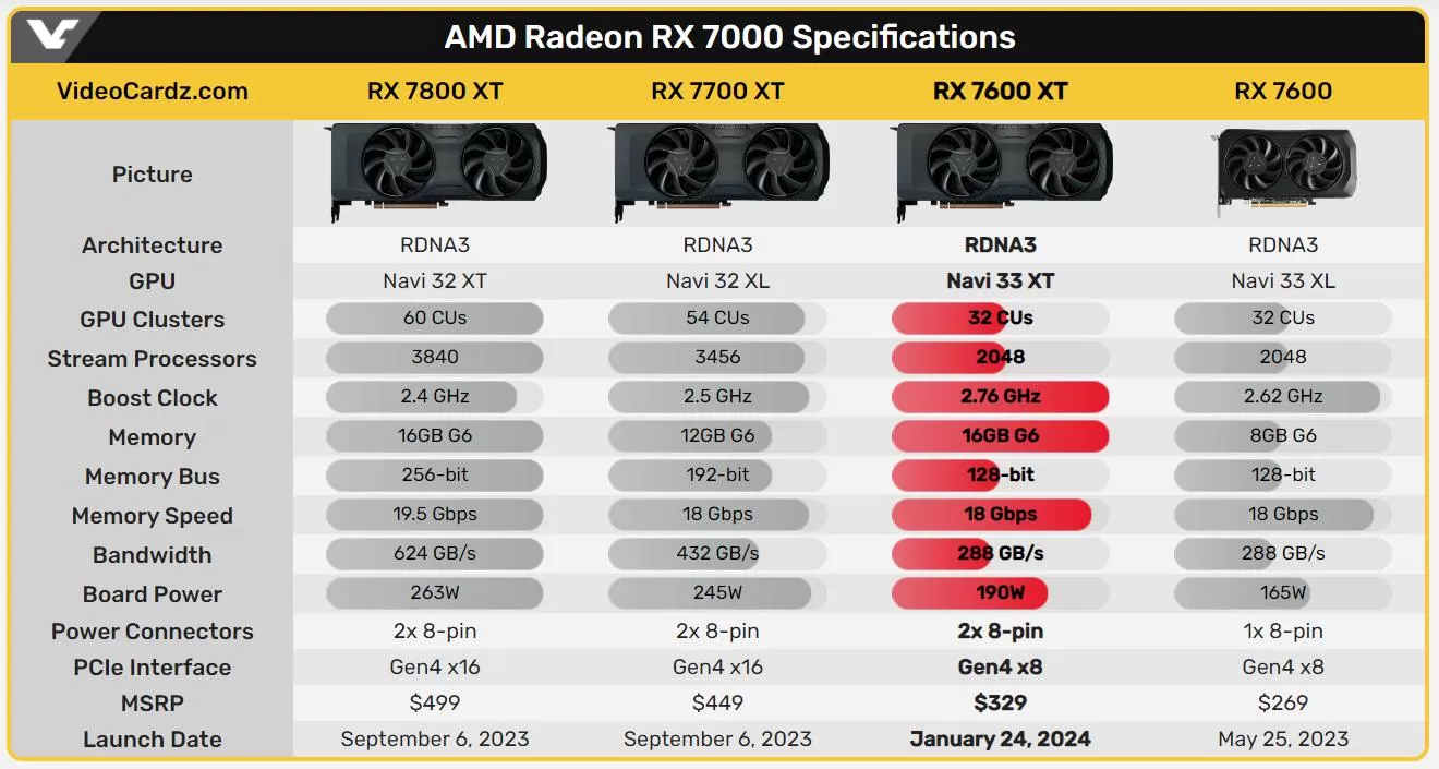 AMD Radeon RX 7600 XT vs RX 7600 vs RX 7800