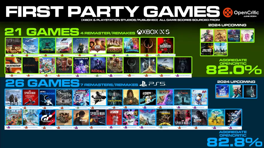 PlayStation vs Xbox 2024