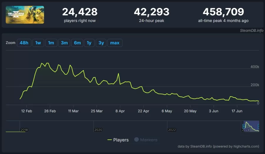 Helldivers 2 player count