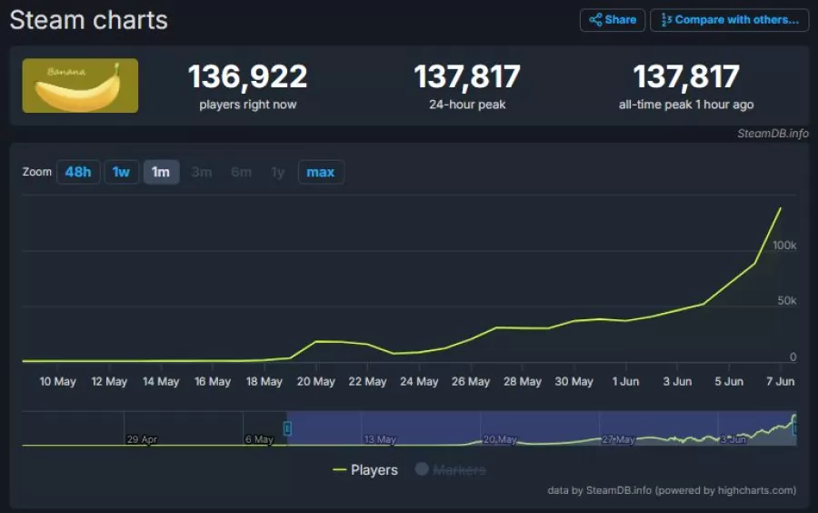 Steamdb Banana
