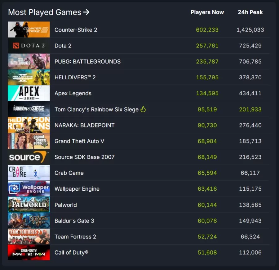Steam najhranej&scaron;ie hry Marec 2024_065048