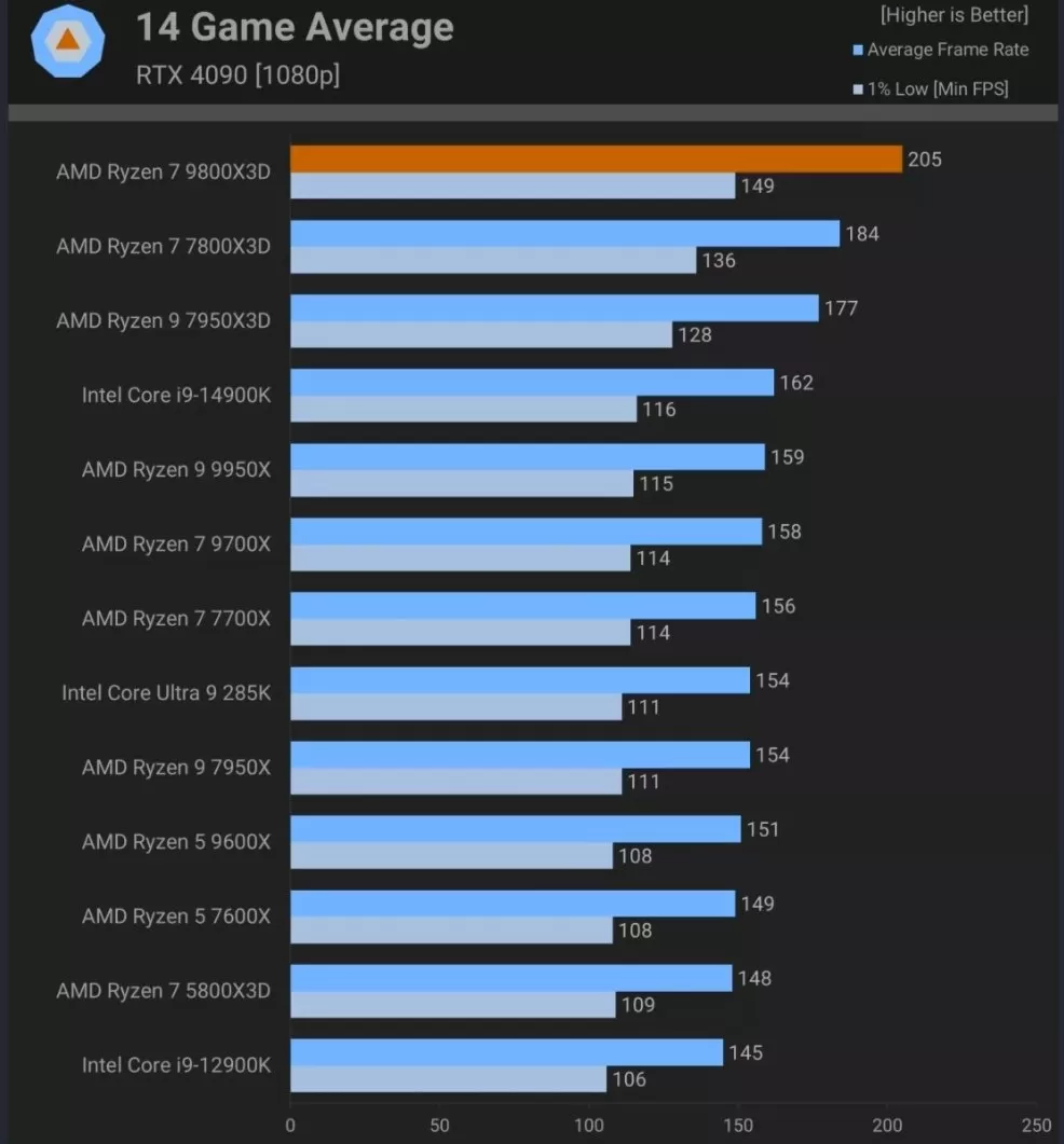 Ryzen 7 9800X3D benchmark