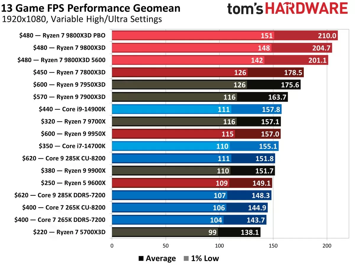Ryzen 7 9800X3D procesor benchmark