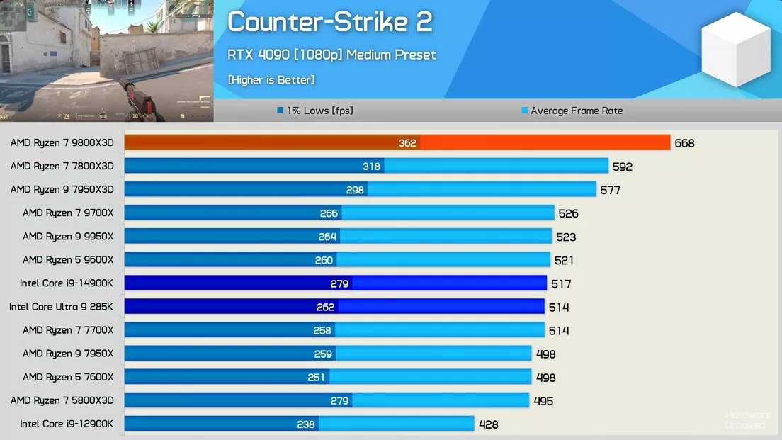 Ryzen 7 9800X3D procesor counter-strike