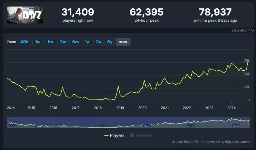 Steamcharts DayZ