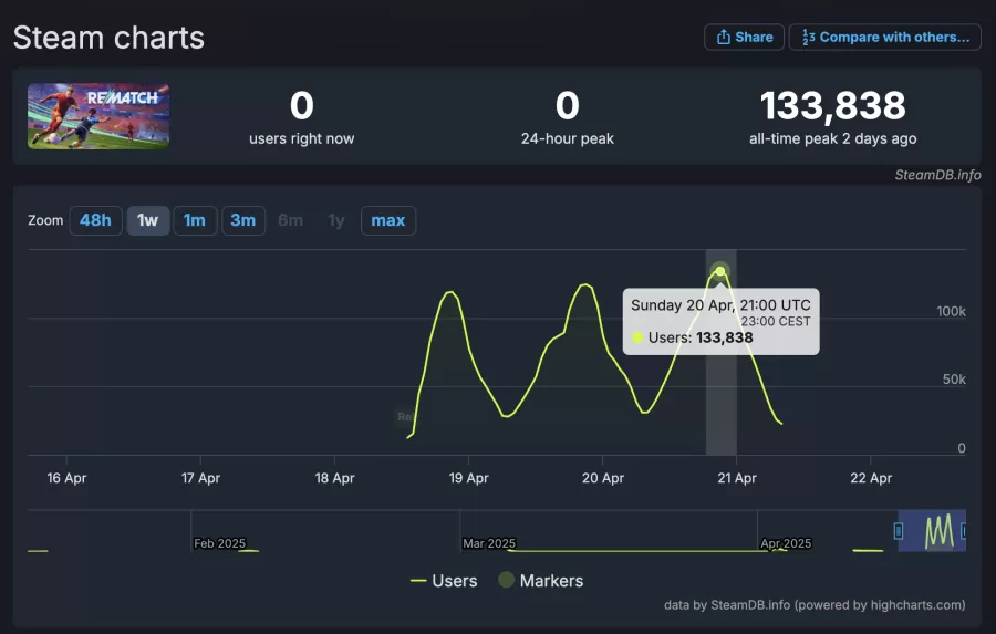 Rematch Steam Charts