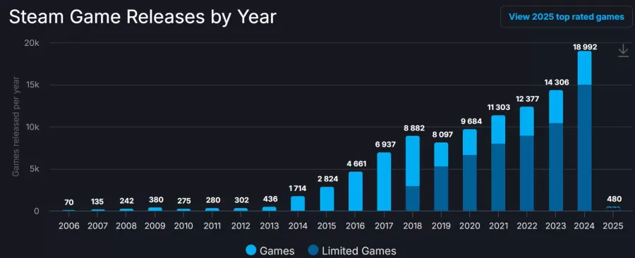 Steam limited games