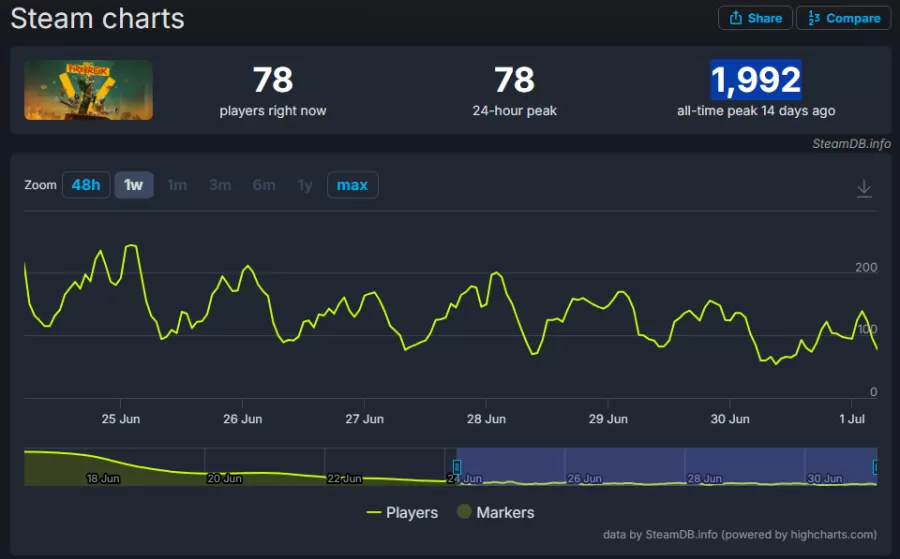 FBC: Firebreak steamDB