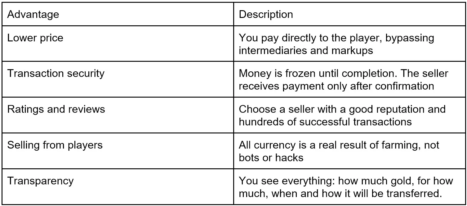 Advantages of buying WoW gold through Playhub