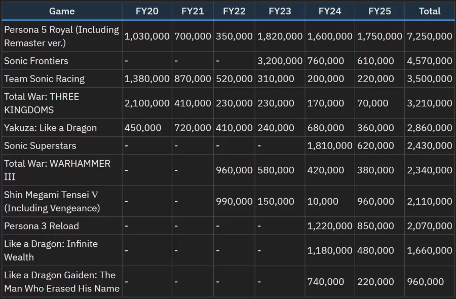 SEGA game sales 2025