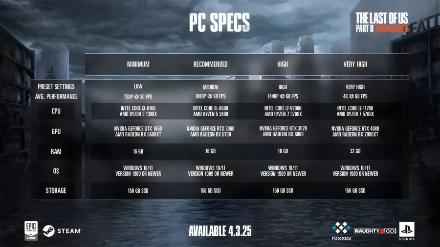 Last of Us Part II Remastered PC Specs