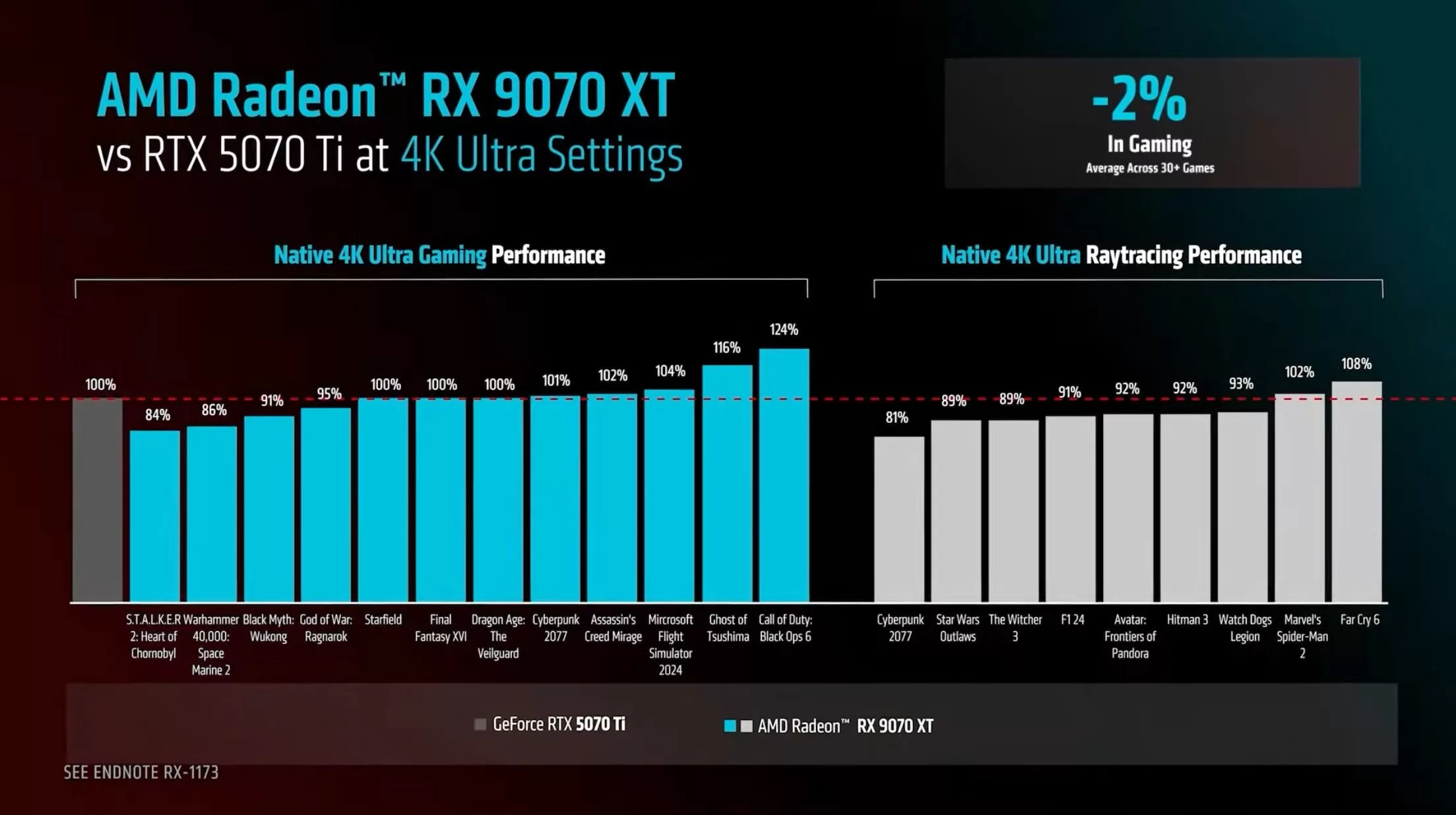 Radeon RX 9070 XT vs RTX 5070 Ti