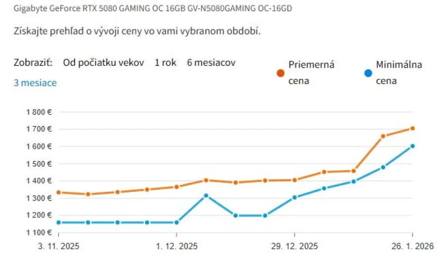 RTX 5080 vyvoj ceny 2026