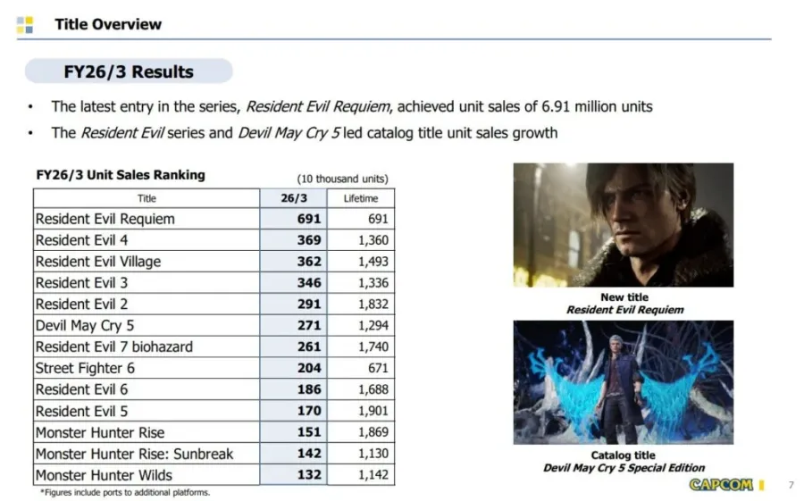 Capcom financial