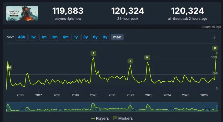 The Witcher 3 Remastered Steam Chart